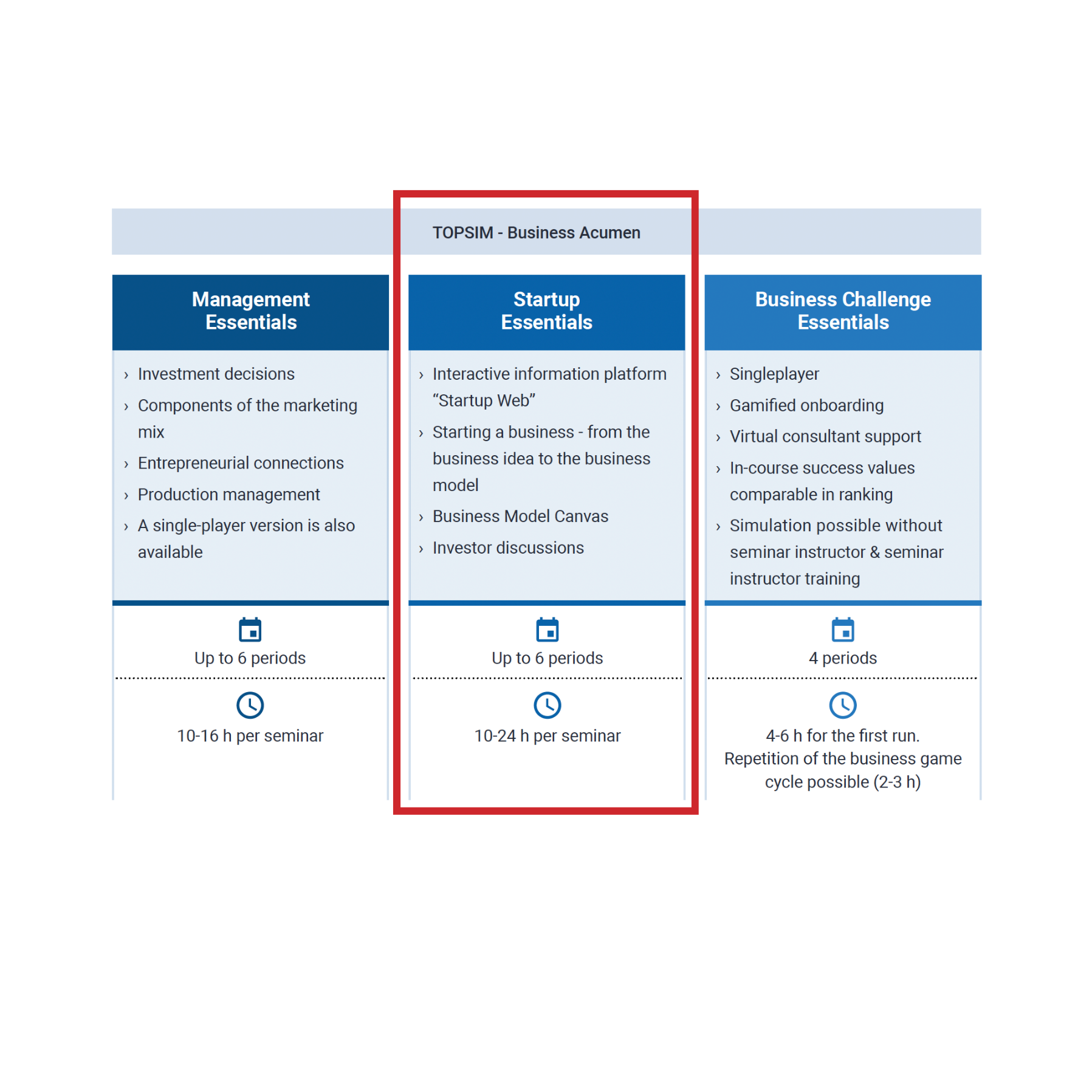 Level 1 - Startup Essentials Business Simulation Structure