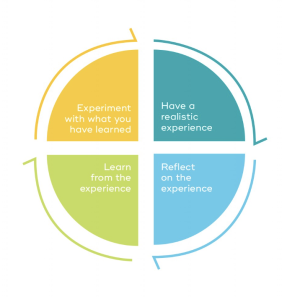 How to create simulations that work? Diagram adopted from Kolb's Learning Cycle 1984, showing 4 segments 1. Have a realistic experience, 2. Reflect on the experience, 3. Learn from the experience, 4. Experiment with what you have learned