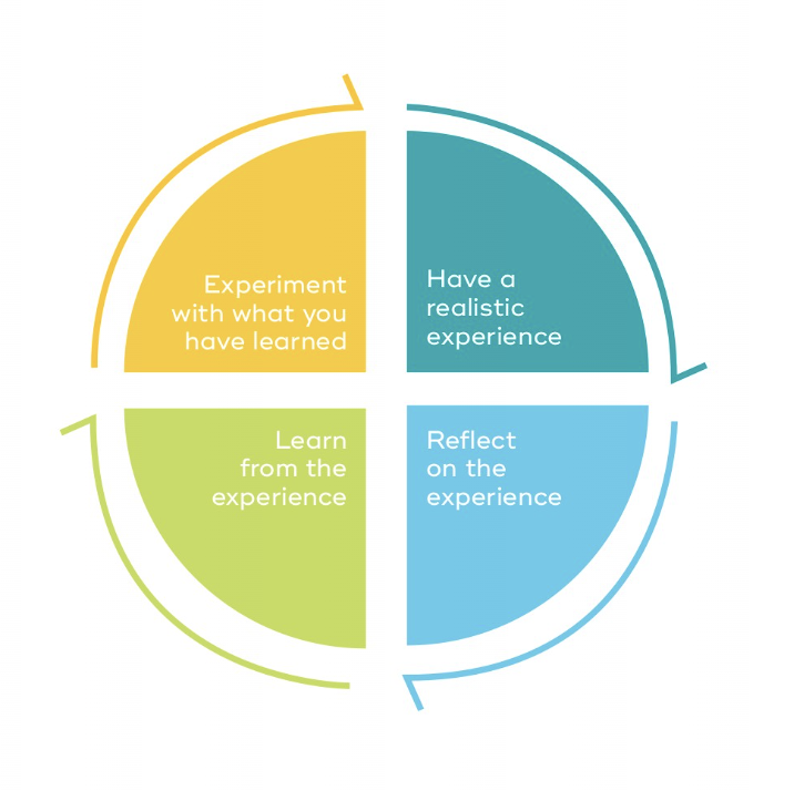 Diagram adopted from Kolb's Learning Cycle 1984, showing 4 segments 1. Have a realistic experience, 2. Reflect on the experience, 3. Learn from the experience, 4. Experiment with what you have learned